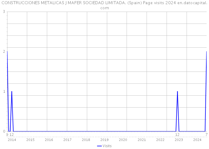 CONSTRUCCIONES METALICAS J MAFER SOCIEDAD LIMITADA. (Spain) Page visits 2024 