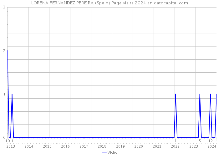LORENA FERNANDEZ PEREIRA (Spain) Page visits 2024 