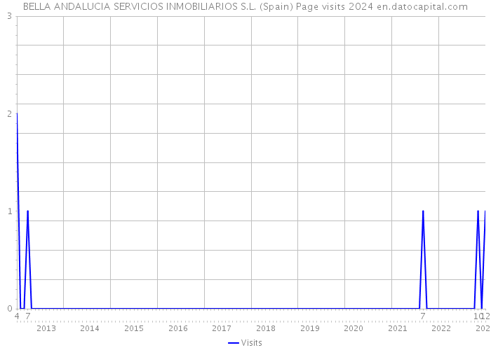 BELLA ANDALUCIA SERVICIOS INMOBILIARIOS S.L. (Spain) Page visits 2024 
