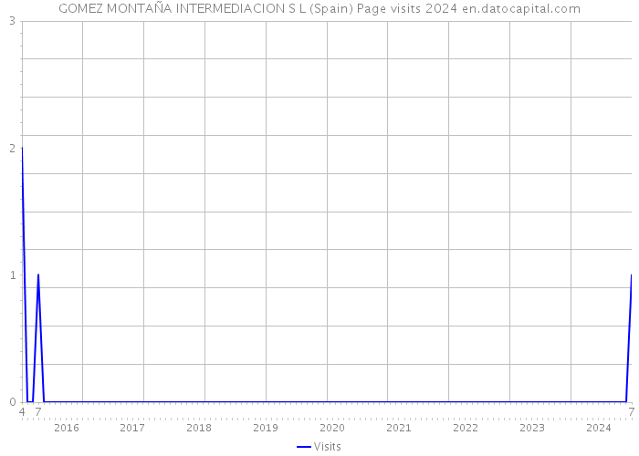 GOMEZ MONTAÑA INTERMEDIACION S L (Spain) Page visits 2024 