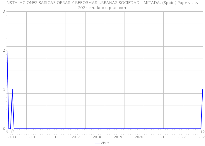INSTALACIONES BASICAS OBRAS Y REFORMAS URBANAS SOCIEDAD LIMITADA. (Spain) Page visits 2024 