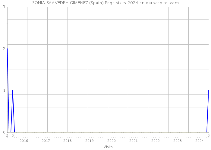 SONIA SAAVEDRA GIMENEZ (Spain) Page visits 2024 