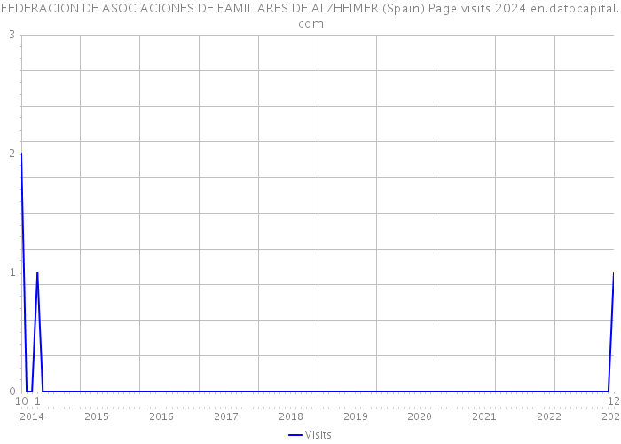 FEDERACION DE ASOCIACIONES DE FAMILIARES DE ALZHEIMER (Spain) Page visits 2024 
