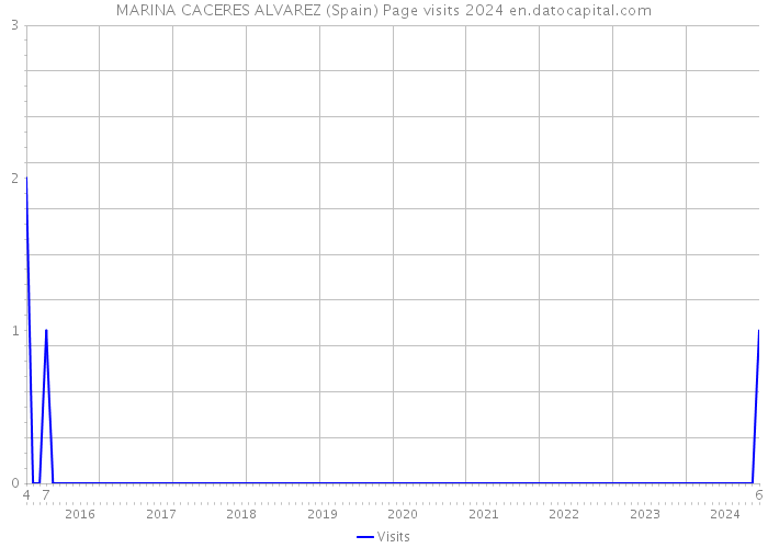MARINA CACERES ALVAREZ (Spain) Page visits 2024 