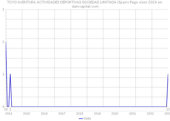 TOYO AVENTURA ACTIVIDADES DEPORTIVAS SOCIEDAD LIMITADA (Spain) Page visits 2024 