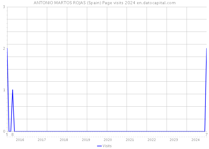 ANTONIO MARTOS ROJAS (Spain) Page visits 2024 