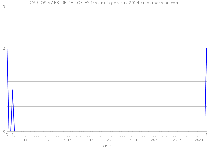 CARLOS MAESTRE DE ROBLES (Spain) Page visits 2024 