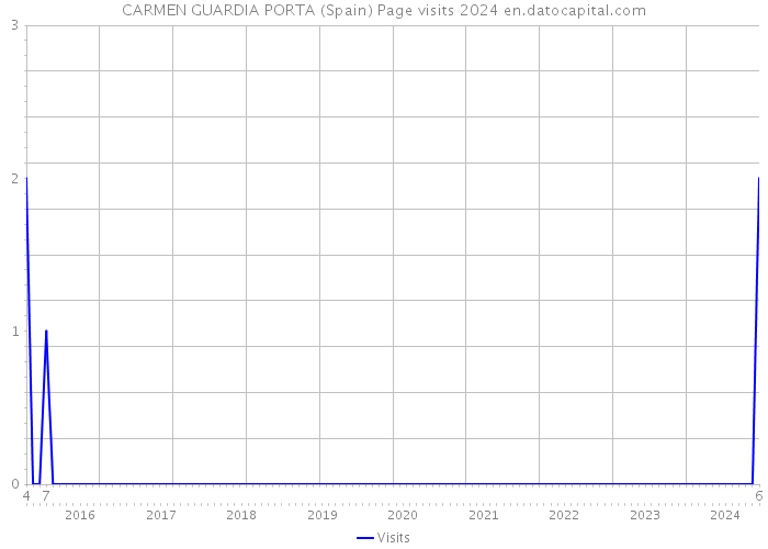 CARMEN GUARDIA PORTA (Spain) Page visits 2024 