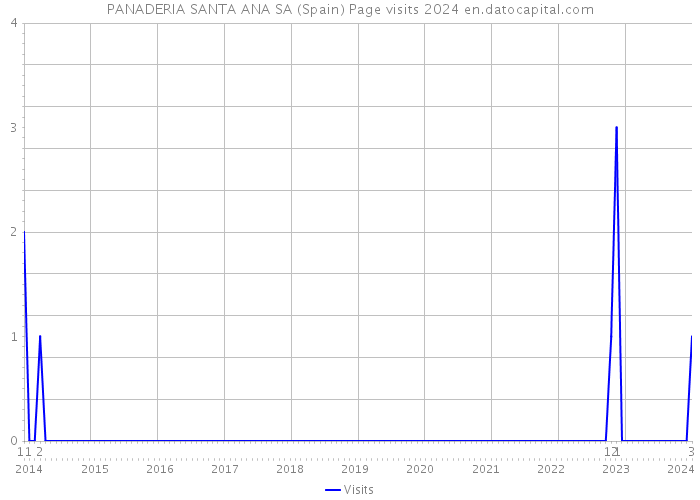PANADERIA SANTA ANA SA (Spain) Page visits 2024 