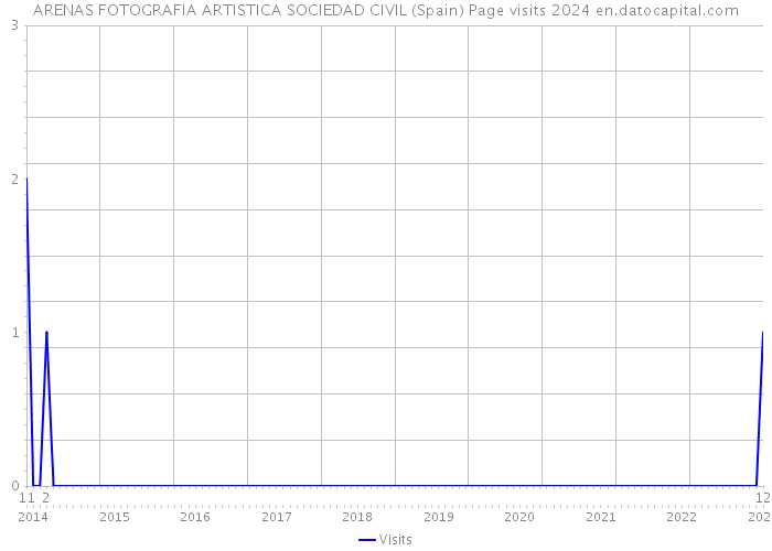 ARENAS FOTOGRAFIA ARTISTICA SOCIEDAD CIVIL (Spain) Page visits 2024 