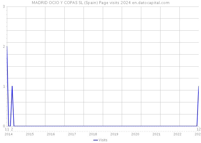 MADRID OCIO Y COPAS SL (Spain) Page visits 2024 