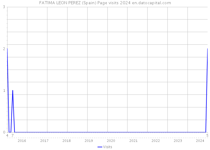 FATIMA LEON PEREZ (Spain) Page visits 2024 