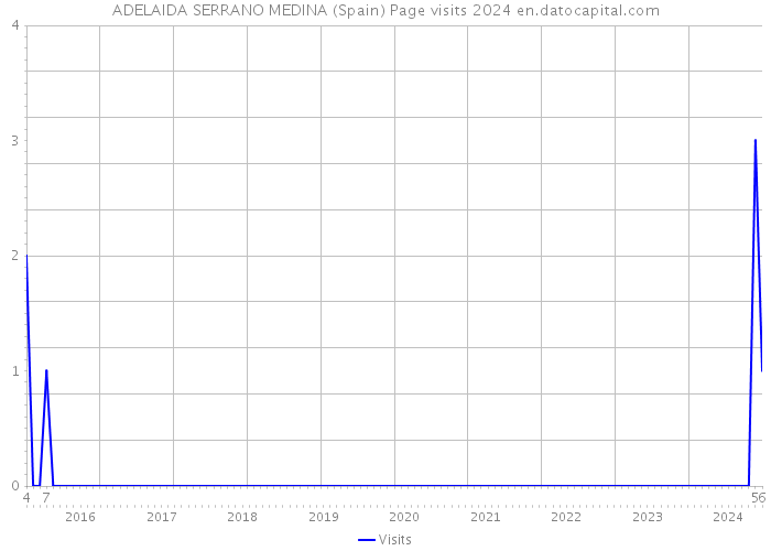 ADELAIDA SERRANO MEDINA (Spain) Page visits 2024 
