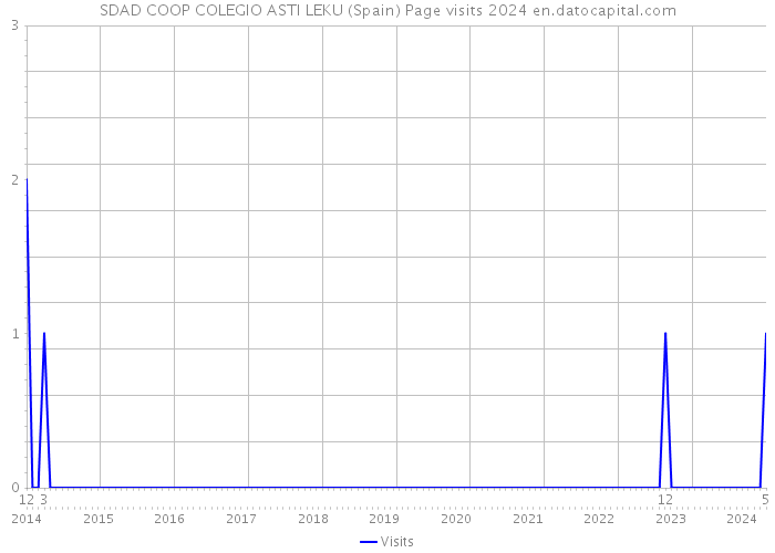 SDAD COOP COLEGIO ASTI LEKU (Spain) Page visits 2024 