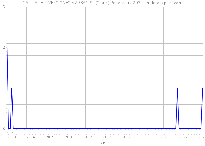 CAPITAL E INVERSIONES MARSAN SL (Spain) Page visits 2024 