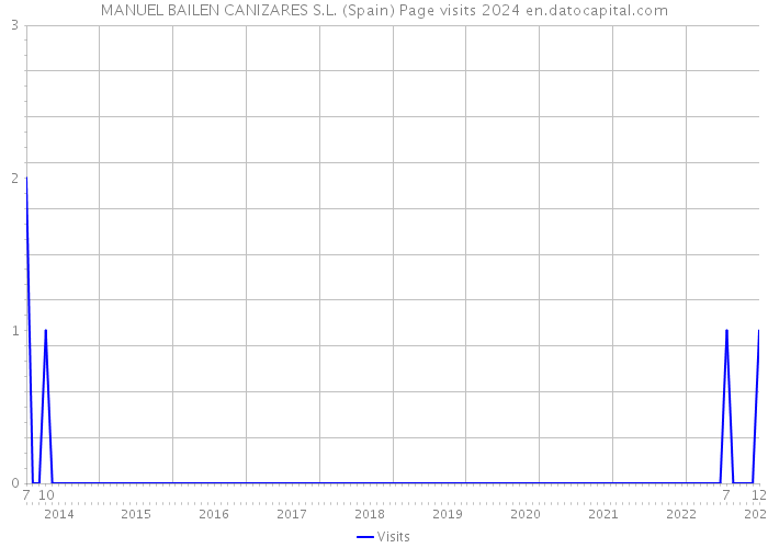 MANUEL BAILEN CANIZARES S.L. (Spain) Page visits 2024 