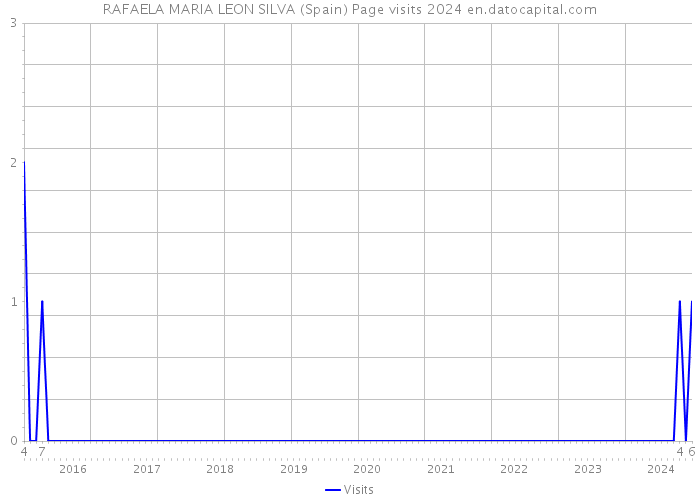 RAFAELA MARIA LEON SILVA (Spain) Page visits 2024 