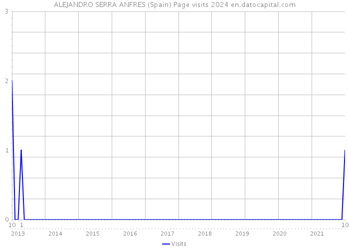 ALEJANDRO SERRA ANFRES (Spain) Page visits 2024 