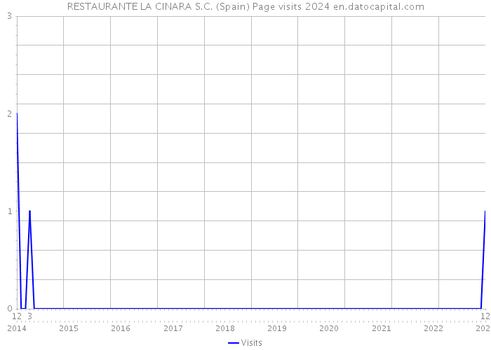 RESTAURANTE LA CINARA S.C. (Spain) Page visits 2024 