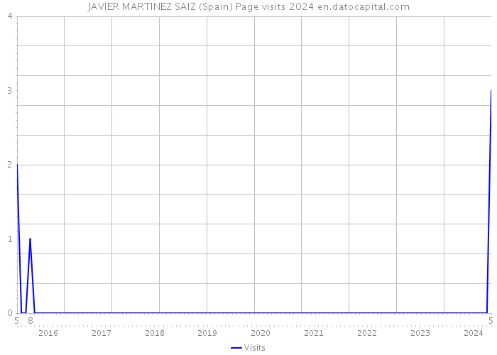 JAVIER MARTINEZ SAIZ (Spain) Page visits 2024 
