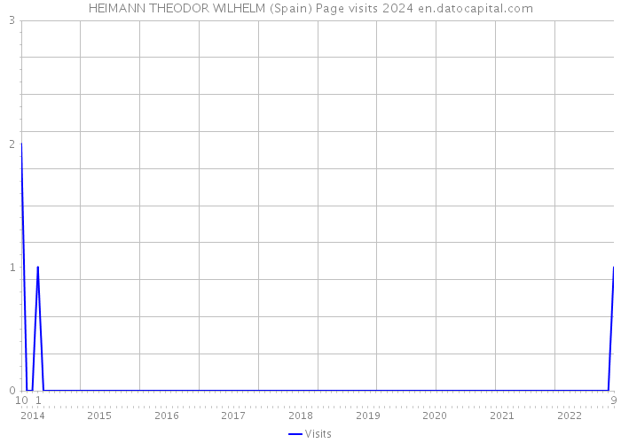 HEIMANN THEODOR WILHELM (Spain) Page visits 2024 
