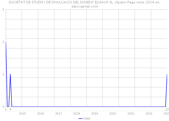 SOCIETAT DE STUDIS I DE DIVULGACIO DEL DISSENY ELISAVA SL. (Spain) Page visits 2024 