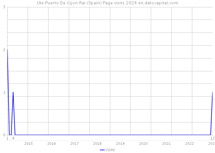 Ute Puerto De Gijon Rai (Spain) Page visits 2024 