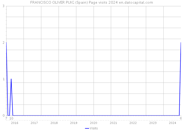 FRANCISCO OLIVER PUIG (Spain) Page visits 2024 