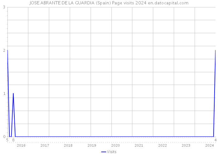 JOSE ABRANTE DE LA GUARDIA (Spain) Page visits 2024 