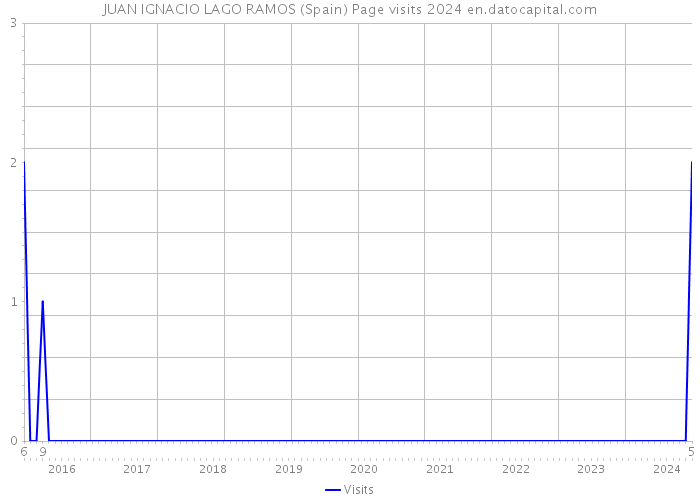 JUAN IGNACIO LAGO RAMOS (Spain) Page visits 2024 