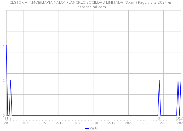 GESTORIA INMOBILIARIA NALON-LANGREO SOCIEDAD LIMITADA (Spain) Page visits 2024 