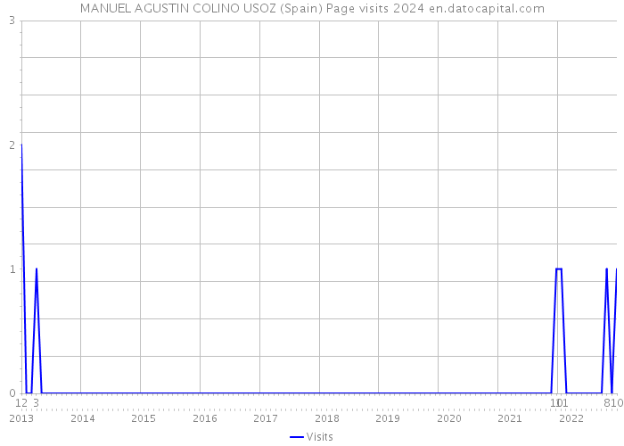 MANUEL AGUSTIN COLINO USOZ (Spain) Page visits 2024 