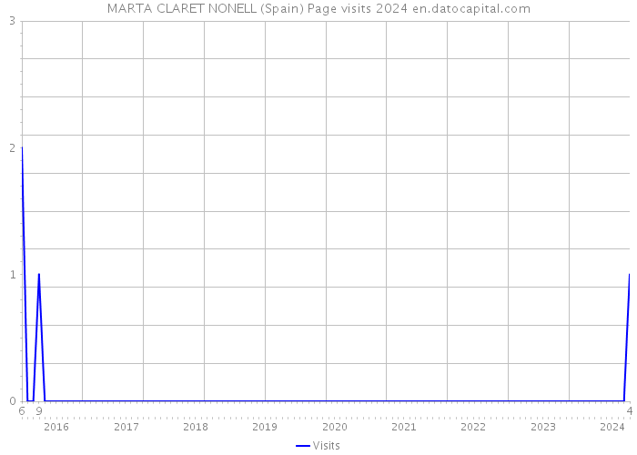 MARTA CLARET NONELL (Spain) Page visits 2024 