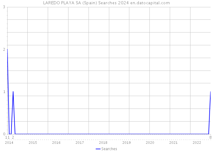 LAREDO PLAYA SA (Spain) Searches 2024 