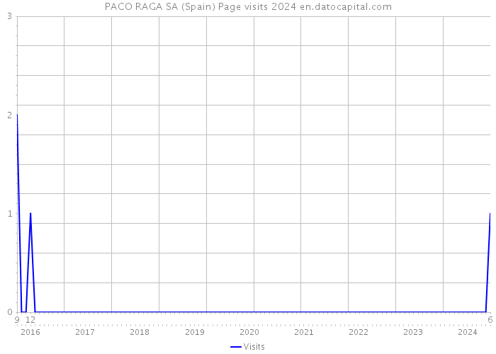 PACO RAGA SA (Spain) Page visits 2024 