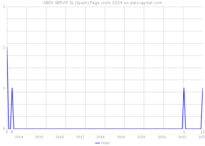 ABIDI SERVIS SL (Spain) Page visits 2024 