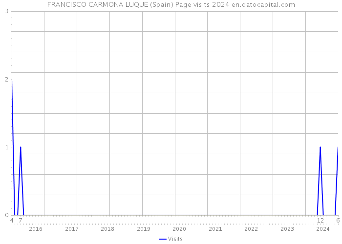 FRANCISCO CARMONA LUQUE (Spain) Page visits 2024 