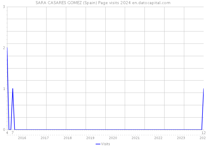 SARA CASARES GOMEZ (Spain) Page visits 2024 