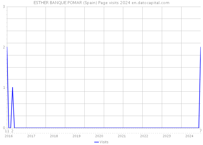 ESTHER BANQUE POMAR (Spain) Page visits 2024 
