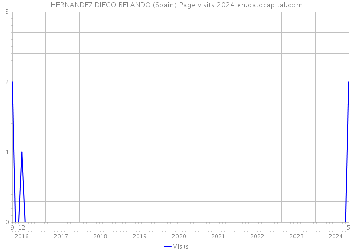 HERNANDEZ DIEGO BELANDO (Spain) Page visits 2024 