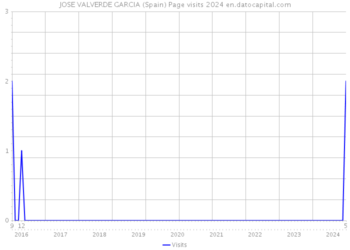JOSE VALVERDE GARCIA (Spain) Page visits 2024 