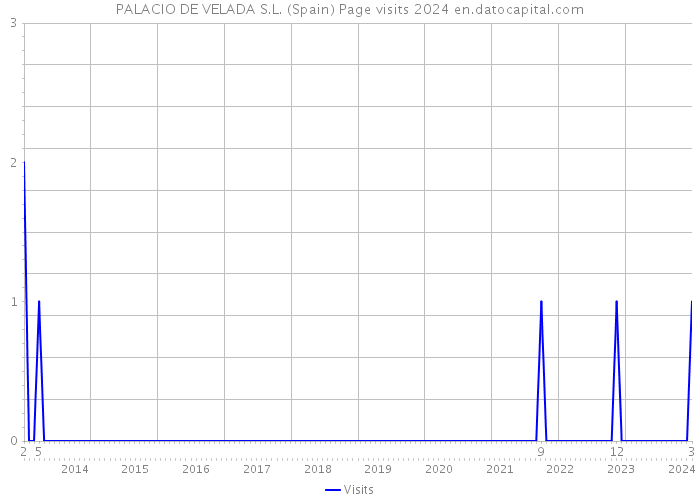 PALACIO DE VELADA S.L. (Spain) Page visits 2024 