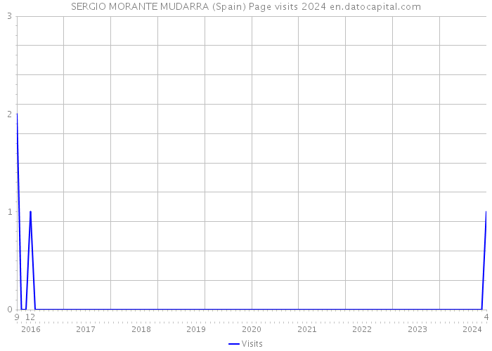 SERGIO MORANTE MUDARRA (Spain) Page visits 2024 