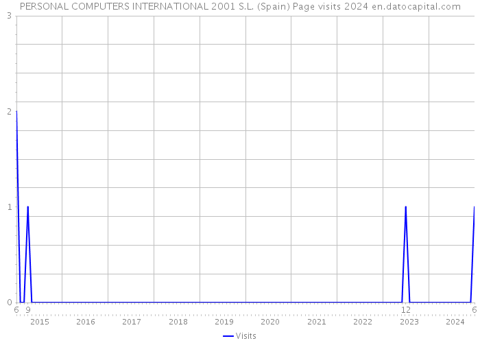 PERSONAL COMPUTERS INTERNATIONAL 2001 S.L. (Spain) Page visits 2024 