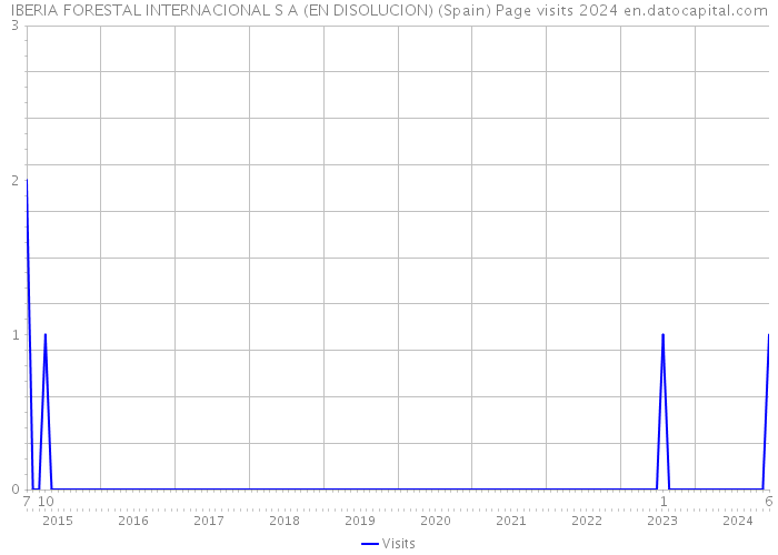 IBERIA FORESTAL INTERNACIONAL S A (EN DISOLUCION) (Spain) Page visits 2024 