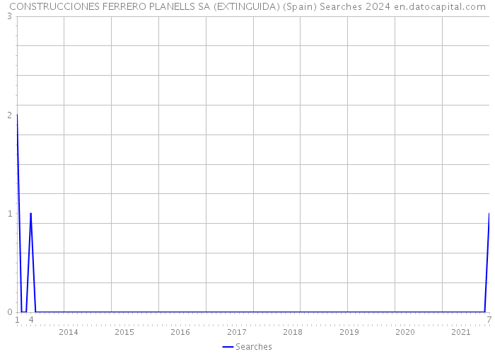 CONSTRUCCIONES FERRERO PLANELLS SA (EXTINGUIDA) (Spain) Searches 2024 