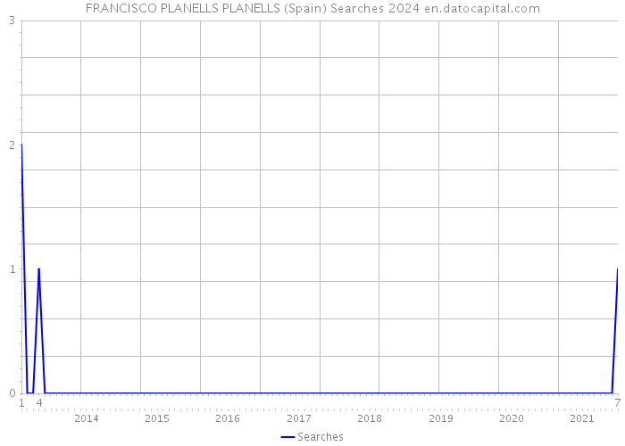 FRANCISCO PLANELLS PLANELLS (Spain) Searches 2024 