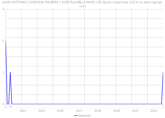 JUAN ANTONIO CARDONA PALERM Y JOSE PLANELLS MARI, CB (Spain) Searches 2024 