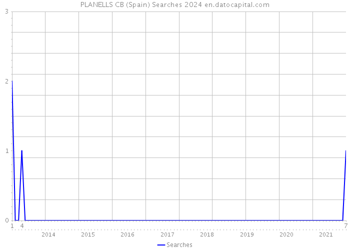 PLANELLS CB (Spain) Searches 2024 