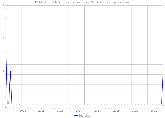 PLANELLS DIA SL (Spain) Searches 2024 